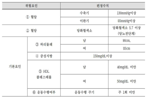 장애인 건강관리 서비스 위험요인 및 판정수치