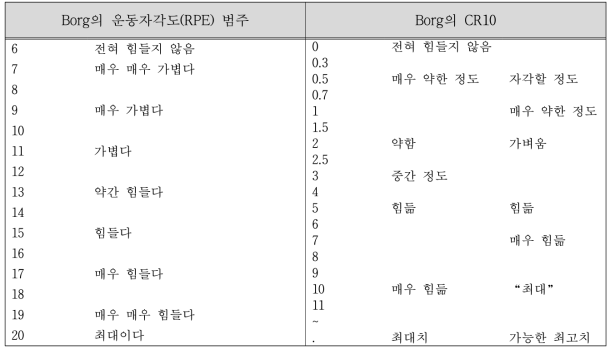 운동자각도