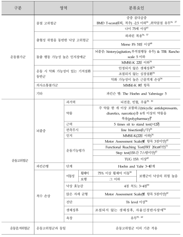 운동위험도 분류(초안)