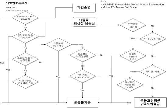 뇌병변 1차 분류 알고리즘(초안)