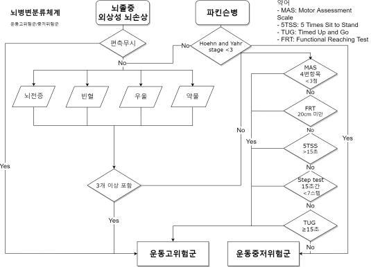 뇌병변 2차 분류 알고리즘(초안)