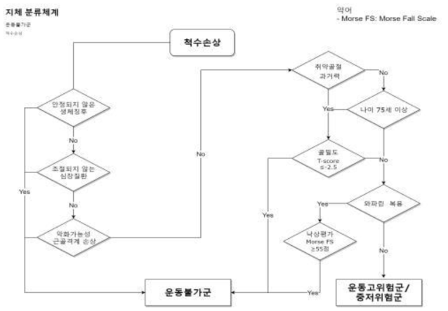 지체 1차 분류 알고리즘(초안)