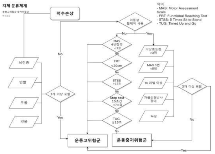 지체 2차 분류 알고리즘(초안)