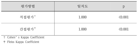 군 분류 일치도 N=5