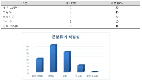 군 분류의 적절성 N=10