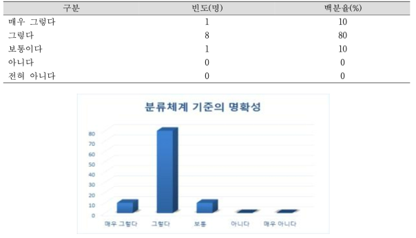 분류체계 기준의 명확성 N=10