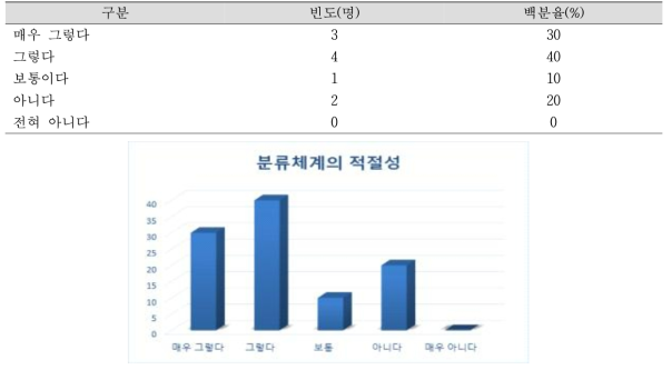 분류체계의 적절성 N=10