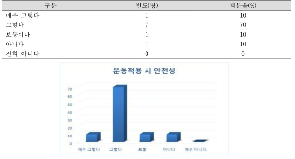 분류체계의 안전성 N=10