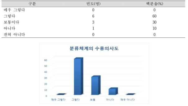 분류체계의 수용의사도 N=10