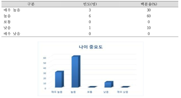 나이 중요도 N=10