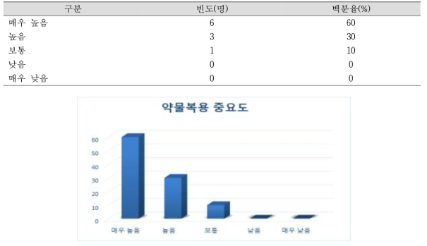 약물복용 중요도 N=10