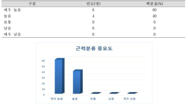 근력분류 중요도 N=10