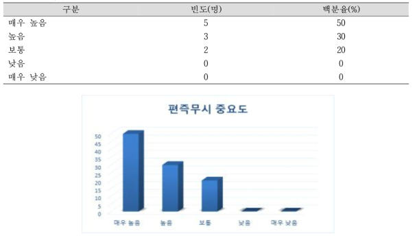 편측무시 중요도 N=10