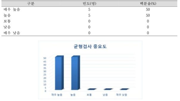 균형검사 중요도 N=10