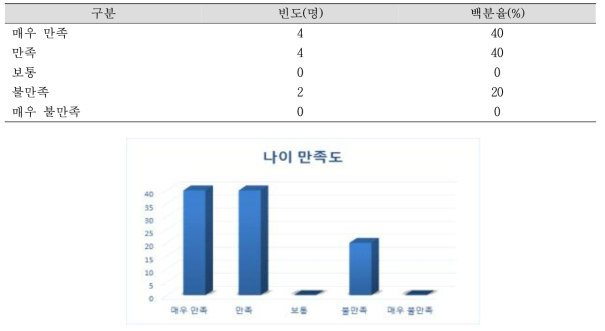 나이 만족도 N=10