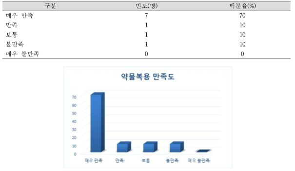 약물복용 만족도 N=10