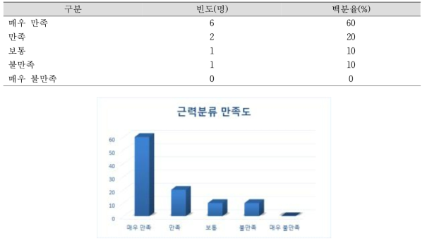 근력분류 만족도 N=10