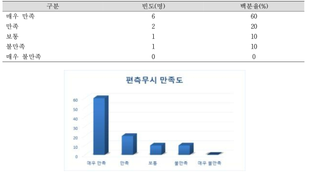 편측무시 만족도 N=10