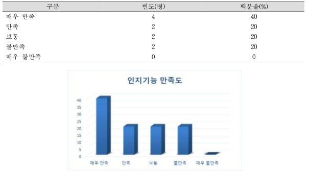 인지기능 만족도 N=10