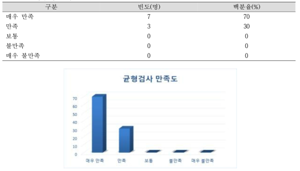 균형검사 만족도 N=10