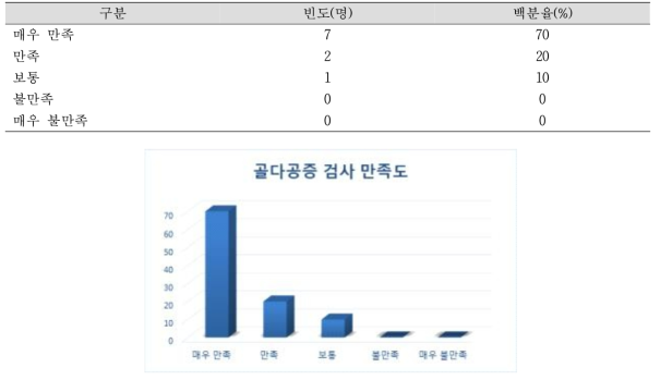 골다공증검사 만족도 N=10