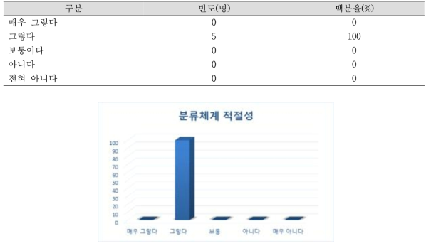 분류체계 적절성 N=5