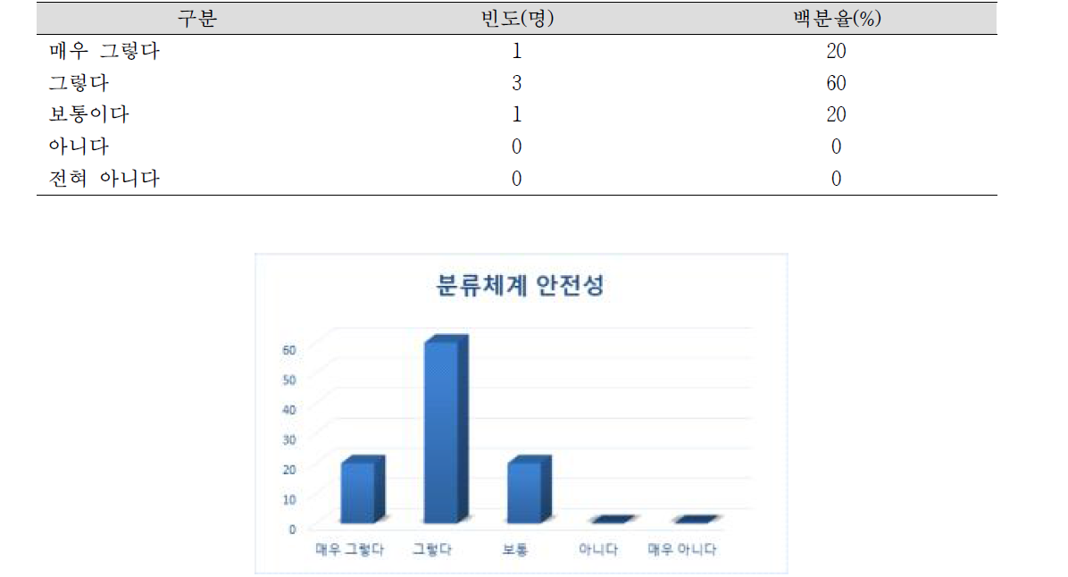 분류체계 안정성 N=5