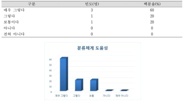 분류체계 도움성 N=5