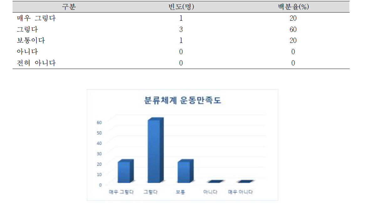 분류체계 운동만족도 N=5