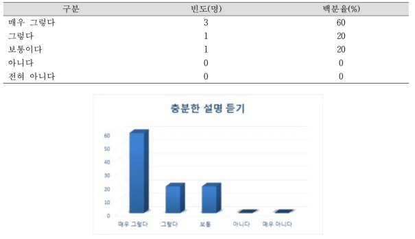 분류체계 충분한 설명 듣기 N=5