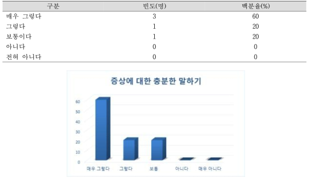 증상에 대한 충분한 말하기 N=5