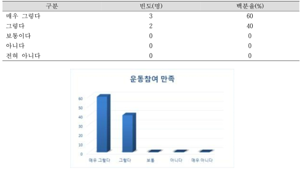 운동프로그램 참여 만족도 N=5