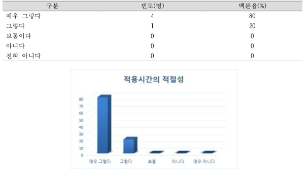 적용시간의 적절성 N=5