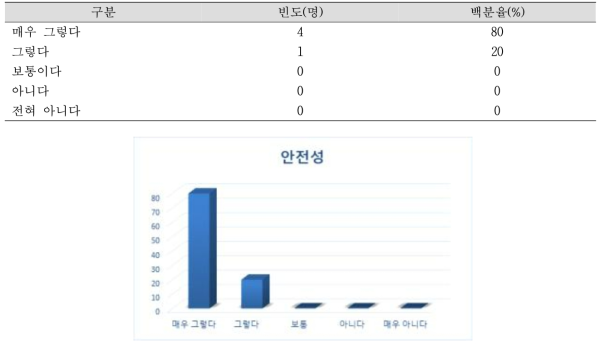 참여 시 안전성 N=5