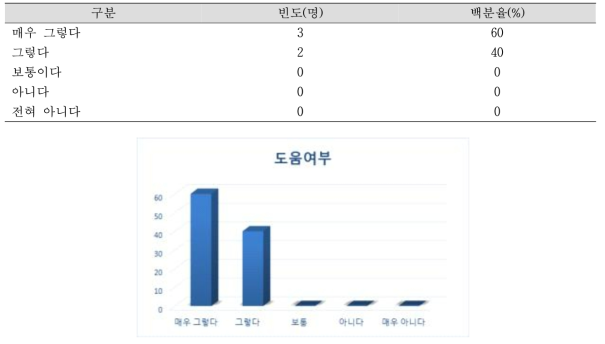 건강에 대한 도움여부 N=5