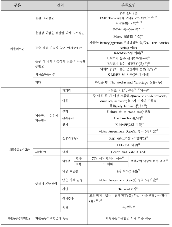 운동위험도 분류요인(최종)