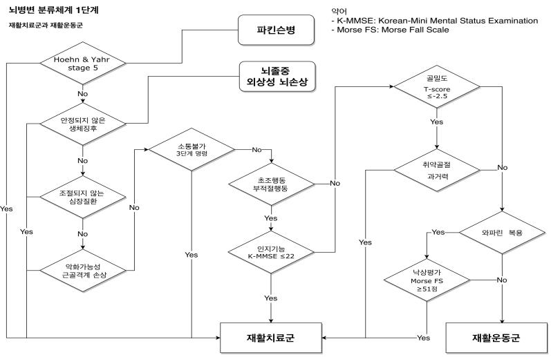 뇌병변 분류체계 1단계 알고리즘(최종)