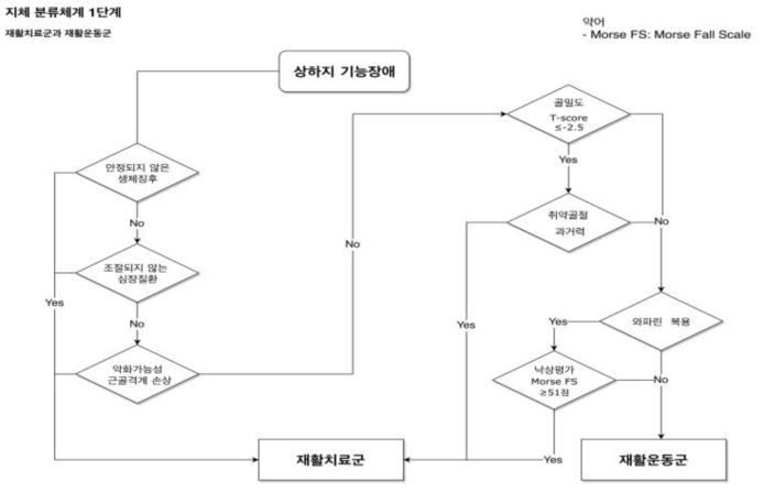 지체 분류체계 1단계 알고리즘(최종)