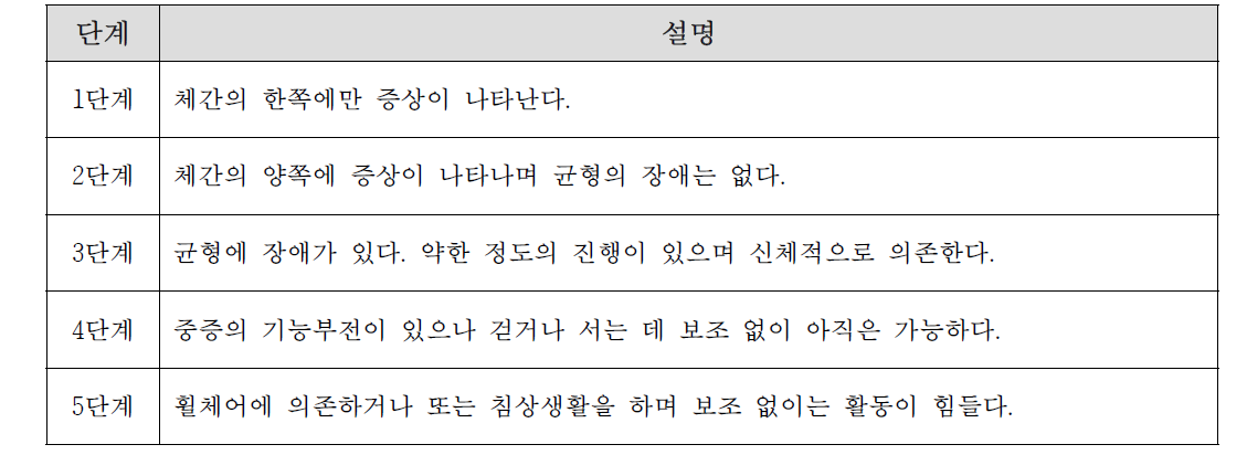 Hoehn and Yahr Scale