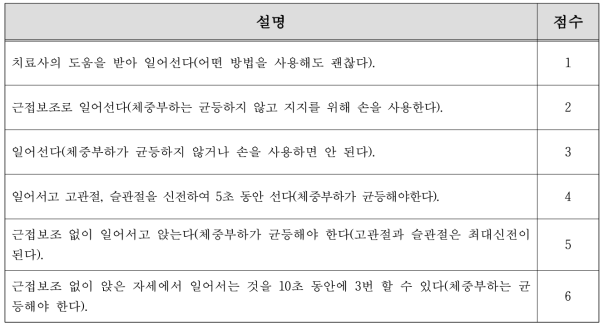 Motor Assessment Scale 4번