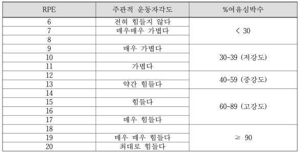 운동자각도(RPE)