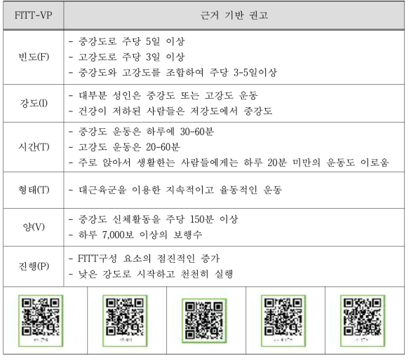 유산소 운동 근거기반 권고(ACSM 10판 변형)