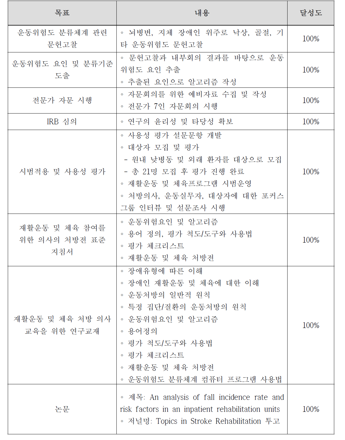 연구개발 목표달성도