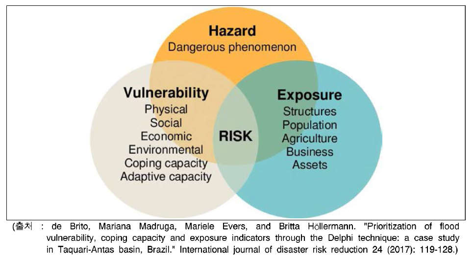 Hazard, Vulnerability, and Risk