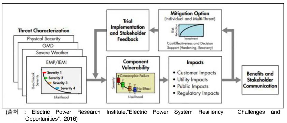 EPRI의 전력시스템 Resilience 향상분야 위협분석 예시
