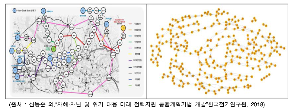 선행연구에서의 경인북부 지역복구 경로 사례(左)와 2016년 경인북부 인접행렬 그래프 사례(右)