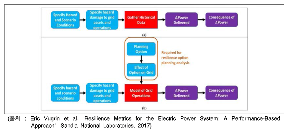 산디아국립연구소의 전력망 Resilience Metric에 대한 전통적 평가방식 및 forward looking, planning 분석 개념