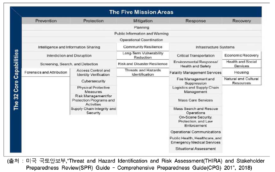 위해요인 및 위협요소 관리를 위한 THIRA-SPR의 5개 미션분야 및 32개 핵심역량 구분