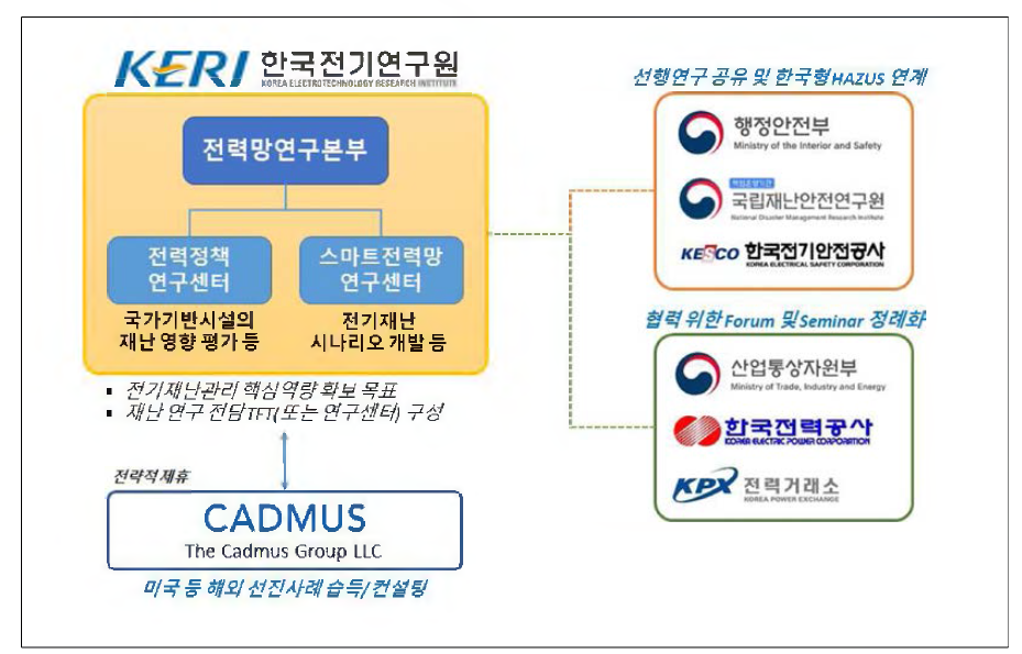 KERI 연구팀 구성 및 주요 협력 대상(안)