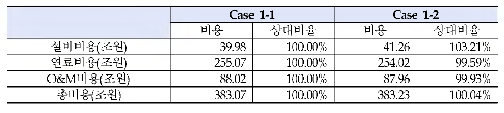 Case 1-1 및 Case 1-2 의 비용 비교